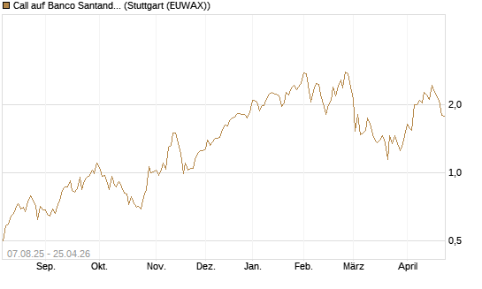 Call auf Banco Santander [UniCredit Bank GmbH] Chart