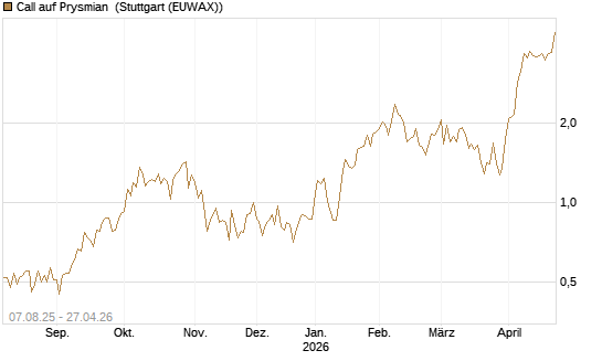 Call auf Prysmian [UniCredit Bank GmbH] Chart