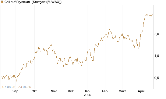 Call auf Prysmian [UniCredit Bank GmbH] Chart