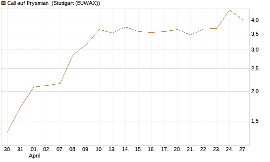 Call auf Prysmian [UniCredit Bank GmbH] Chart