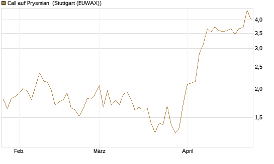 Call auf Prysmian [UniCredit Bank GmbH] Chart
