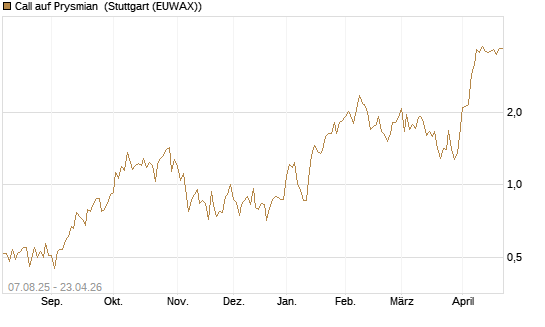 Call auf Prysmian [UniCredit Bank GmbH] Chart