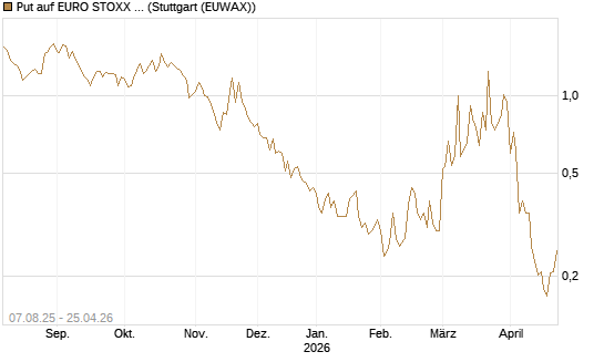 Put auf EURO STOXX Banks [Vontobel] Chart