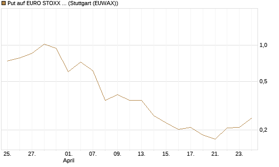 Put auf EURO STOXX Banks [Vontobel] Chart