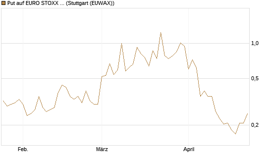 Put auf EURO STOXX Banks [Vontobel] Chart