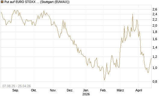 Put auf EURO STOXX Banks [Vontobel] Chart