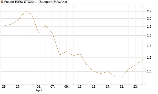 Put auf EURO STOXX Banks [Vontobel] Chart