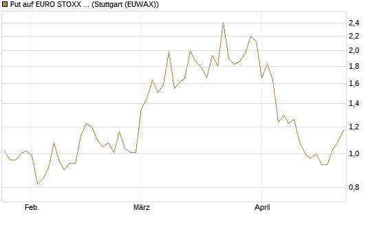 Put auf EURO STOXX Banks [Vontobel] Chart