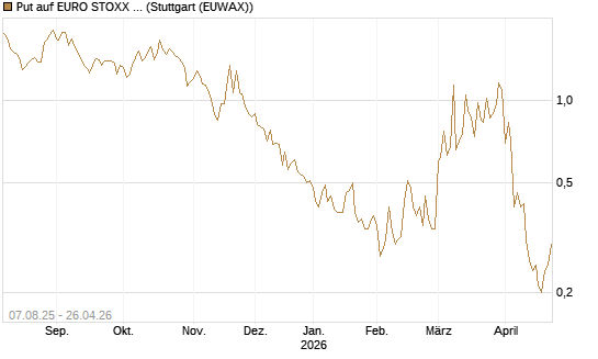 Put auf EURO STOXX Banks [Vontobel] Chart