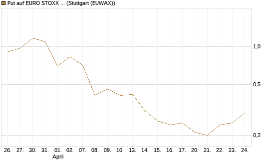Put auf EURO STOXX Banks [Vontobel] Chart