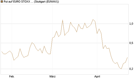 Put auf EURO STOXX Banks [Vontobel] Chart