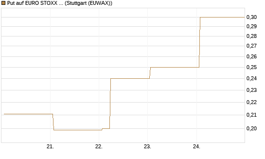 Put auf EURO STOXX Banks [Vontobel] Chart