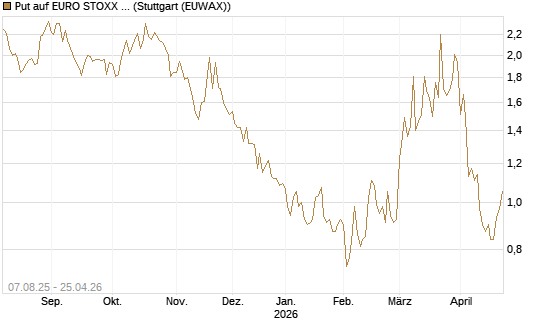 Put auf EURO STOXX Banks [Vontobel] Chart