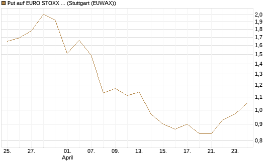 Put auf EURO STOXX Banks [Vontobel] Chart