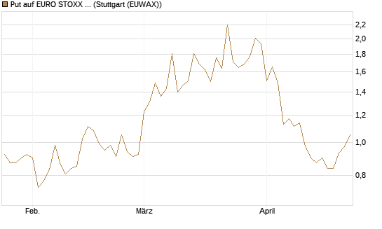 Put auf EURO STOXX Banks [Vontobel] Chart