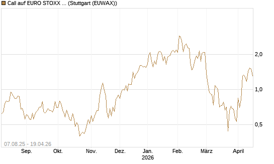 Call auf EURO STOXX Banks [Vontobel] Chart
