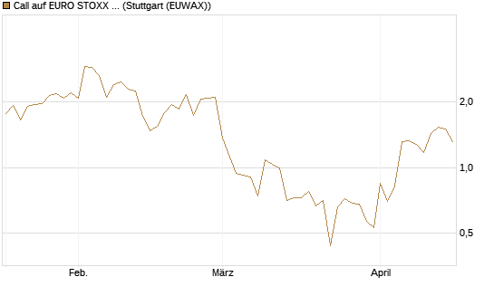 Call auf EURO STOXX Banks [Vontobel] Chart