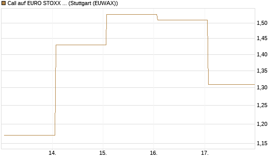 Call auf EURO STOXX Banks [Vontobel] Chart