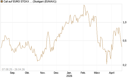 Call auf EURO STOXX Banks [Vontobel] Chart