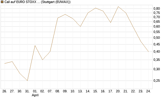 Call auf EURO STOXX Banks [Vontobel] Chart