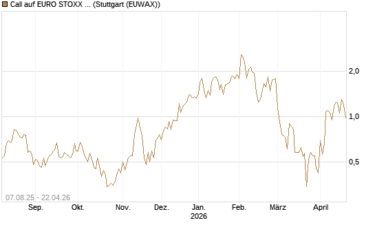 Call auf EURO STOXX Banks [Vontobel] Chart