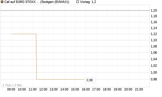 Call auf EURO STOXX Banks [Vontobel] Chart