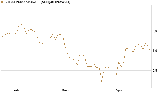 Call auf EURO STOXX Banks [Vontobel] Chart