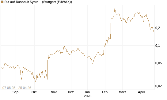 Put auf Dassault Systems [DZ BANK AG] Chart