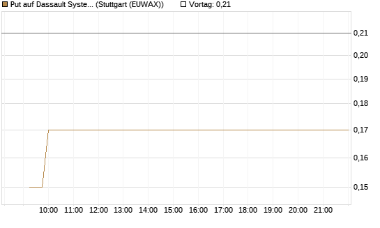 Put auf Dassault Systems [DZ BANK AG] Chart