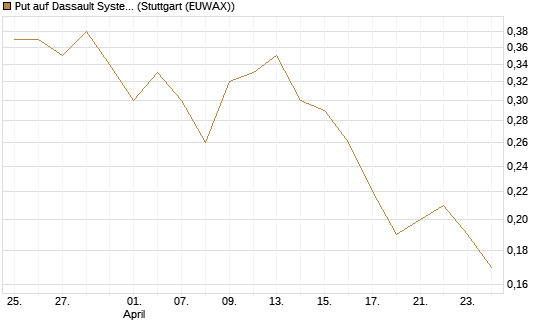 Put auf Dassault Systems [DZ BANK AG] Chart