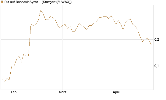 Put auf Dassault Systems [DZ BANK AG] Chart