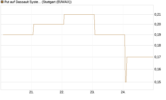 Put auf Dassault Systems [DZ BANK AG] Chart