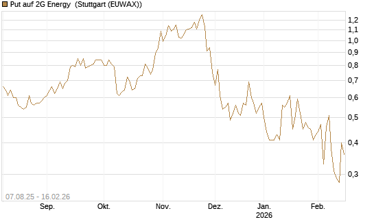 Put auf 2G Energy [DZ BANK AG] Chart