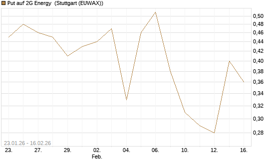 Put auf 2G Energy [DZ BANK AG] Chart
