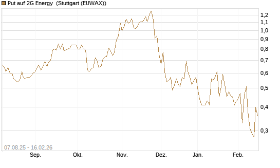 Put auf 2G Energy [DZ BANK AG] Chart