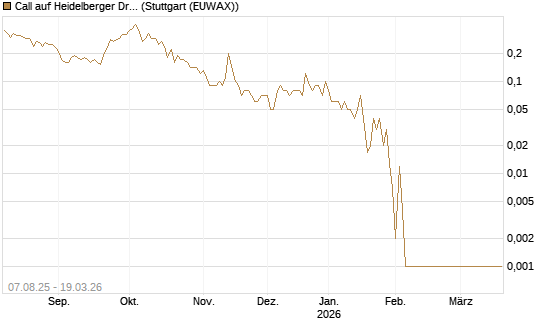 Call auf Heidelberger Druckmaschinen [DZ BANK AG] Chart