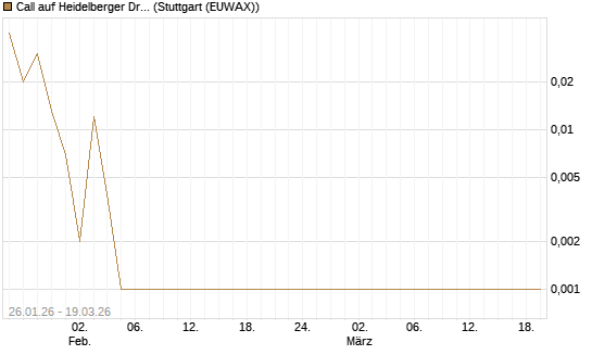 Call auf Heidelberger Druckmaschinen [DZ BANK AG] Chart