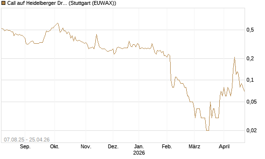 Call auf Heidelberger Druckmaschinen [DZ BANK AG] Chart