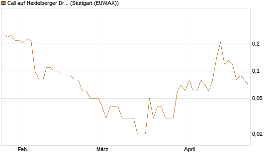Call auf Heidelberger Druckmaschinen [DZ BANK AG] Chart