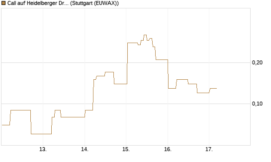 Call auf Heidelberger Druckmaschinen [DZ BANK AG] Chart