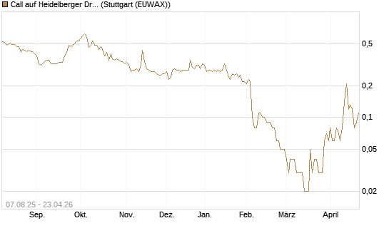 Call auf Heidelberger Druckmaschinen [DZ BANK AG] Chart