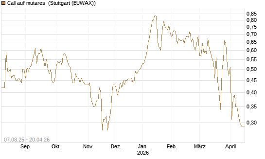 Call auf mutares [DZ BANK AG] Chart