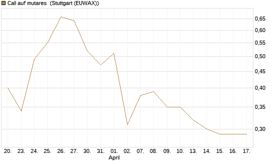 Call auf mutares [DZ BANK AG] Chart