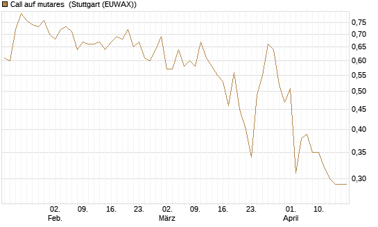 Call auf mutares [DZ BANK AG] Chart