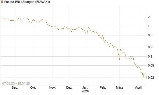 Put auf ENI [Vontobel] Chart