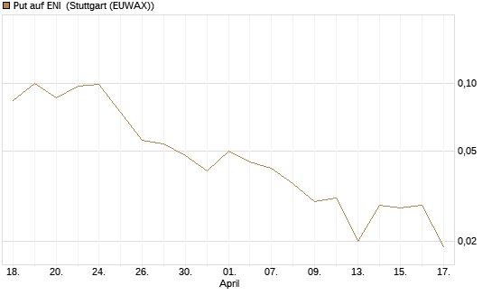Put auf ENI [Vontobel] Chart