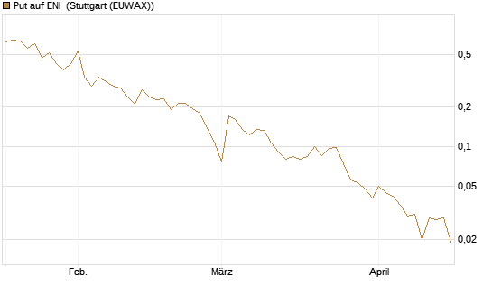 Put auf ENI [Vontobel] Chart