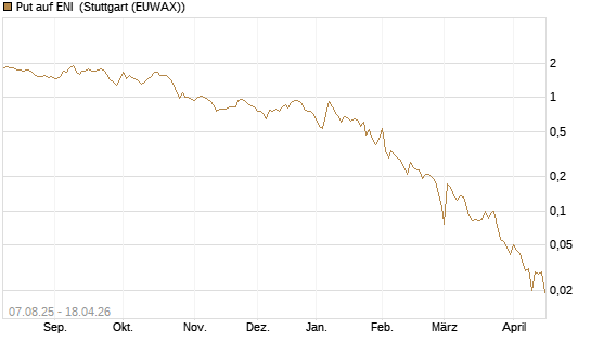 Put auf ENI [Vontobel] Chart