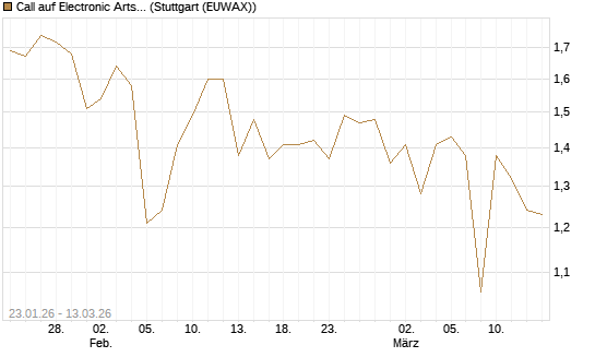 Call auf Electronic Arts [UBS AG (London)] Chart
