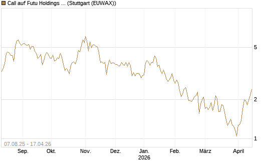 Call auf Futu Holdings ADR [UBS AG (London)] Chart